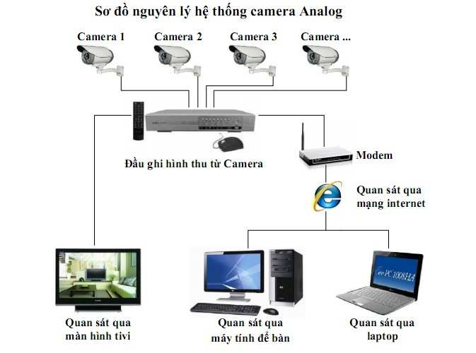 so do he thong camera quan sat analog di day