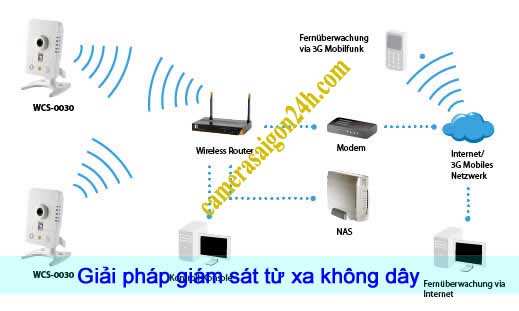 mo-hinh-lap-camera-khong-day