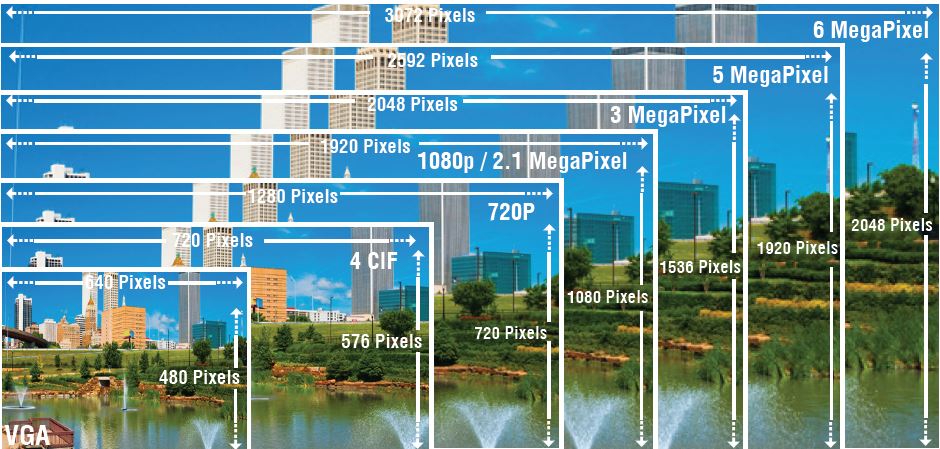 các chuẩn hình ảnh camera quan sát để lựa chọn thích hợp cho từng giải pháp dự án