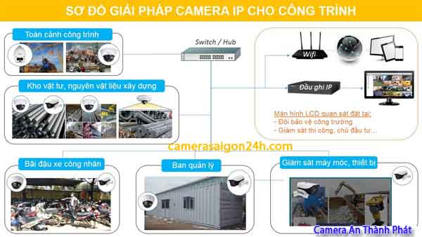 giải pháp lắp camera quan sát công trình chuyên nghiệp