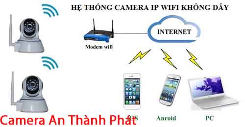 Lắp đặt camera quan sát wifi