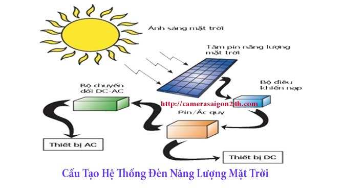 he thong den nang luong mat troi bao gom nhung gi
